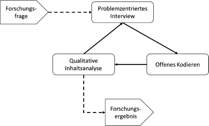 Empirische Studie – Anleitung Zu Aufbau Und Durchführung