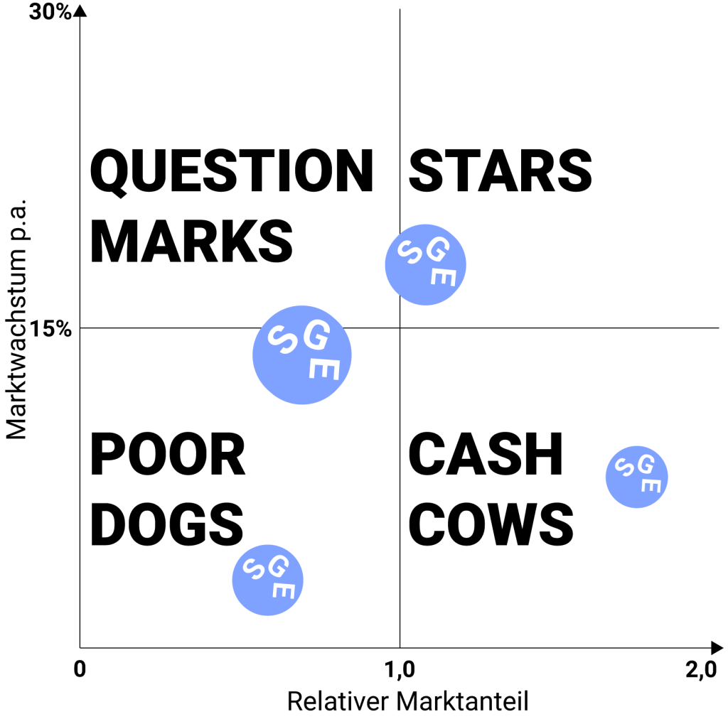 Boston Consulting Group Matrix